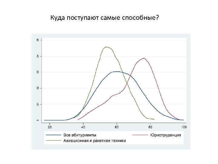 Куда поступают самые способные? 