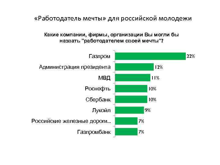  «Работодатель мечты» для российской молодежи Какие компании, фирмы, организации Вы могли бы назвать