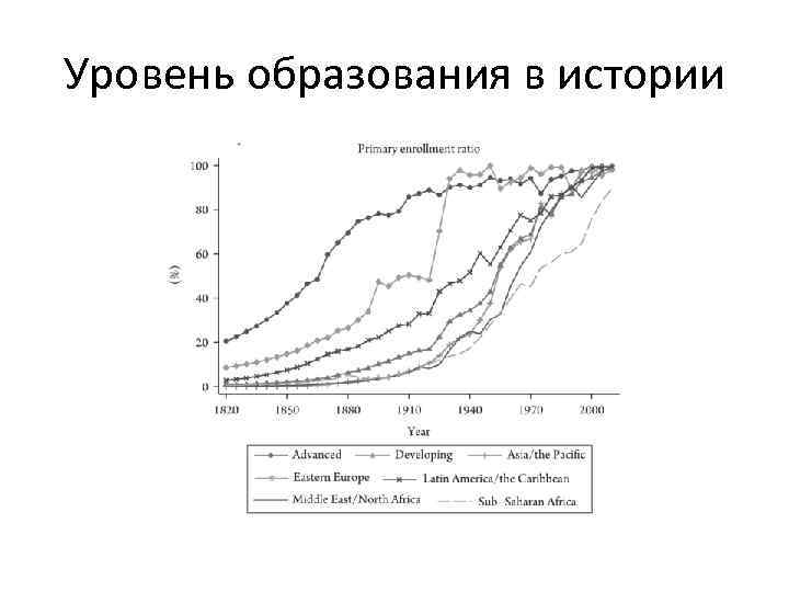 Уровень образования в истории 