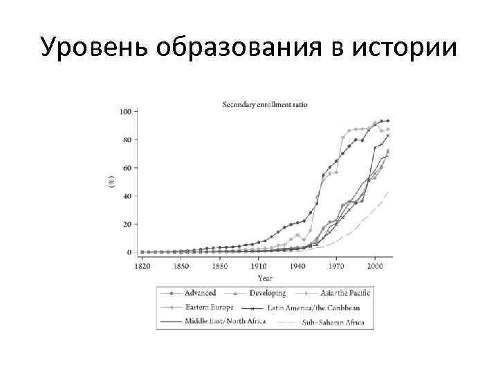 Уровень образования в истории 