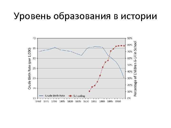 Уровень образования в истории 