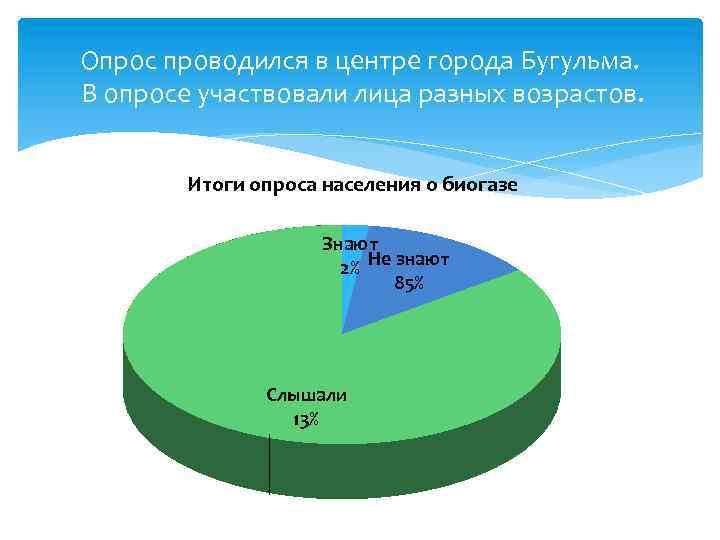 Опрос проводился в центре города Бугульма. В опросе участвовали лица разных возрастов. Итоги опроса