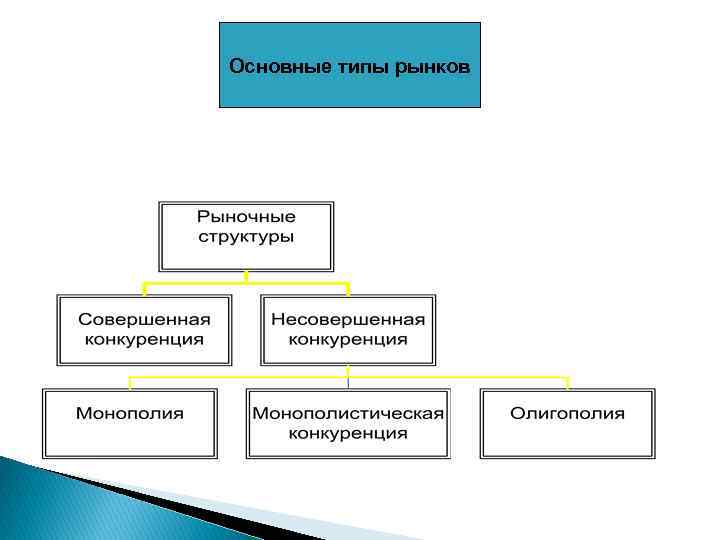 В упрощенной схеме рыночного процесса выделяют два принципиальных типа рынка