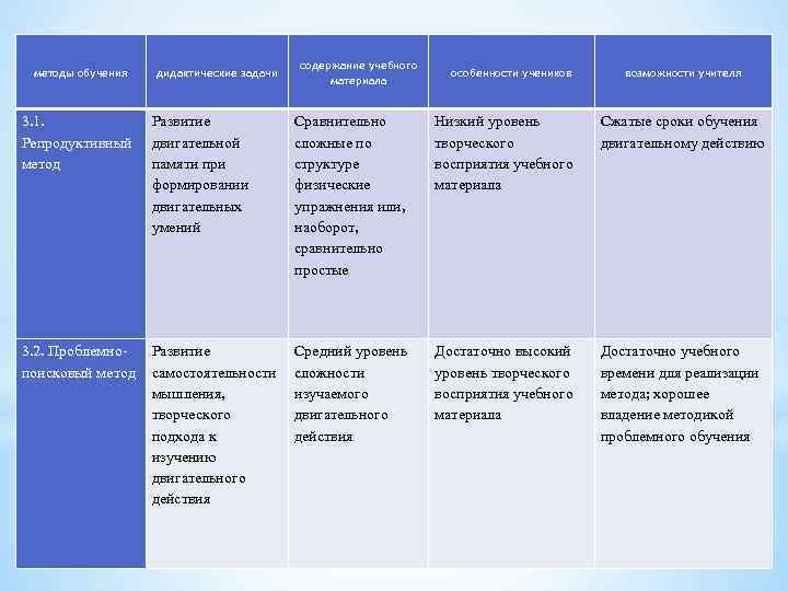 методы обучения дидактические задачи содержание учебного материала особенности учеников возможности учителя 3. 1. Репродуктивный
