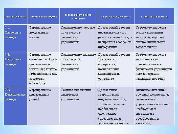 методы обучения дидактические задачи содержание учебного материала особенности учеников возможности учителя 1. 1. Словесные