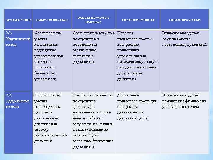 методы обучения дидактические задачи содержание учебного материала особенности учеников возможности учителя 2. 1. Формирование
