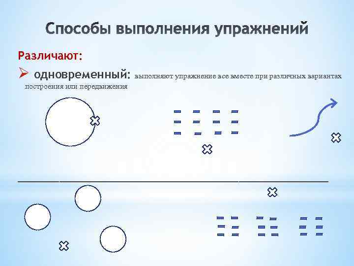 Способы выполнения упражнений Различают: Ø одновременный: выполняют упражнение все вместе при различных вариантах построения