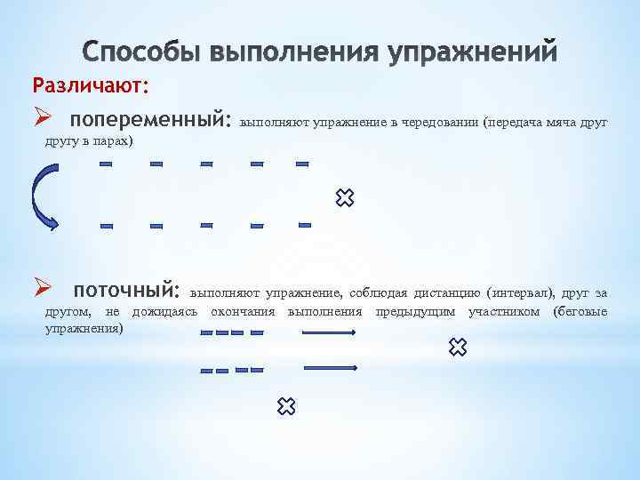 Способы выполнения упражнений Различают: Ø попеременный: выполняют упражнение в чередовании (передача мяча другу в