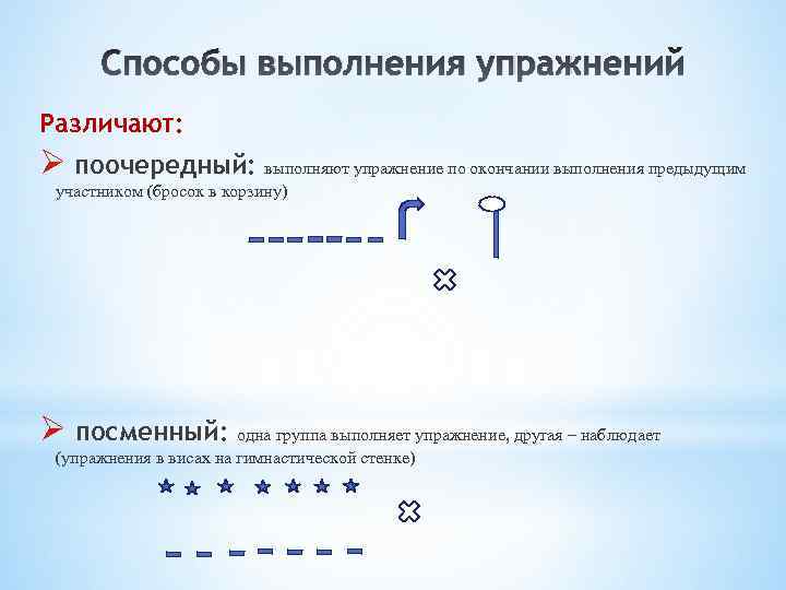 Способы выполнения упражнений Различают: Ø поочередный: выполняют упражнение по окончании выполнения предыдущим участником (бросок