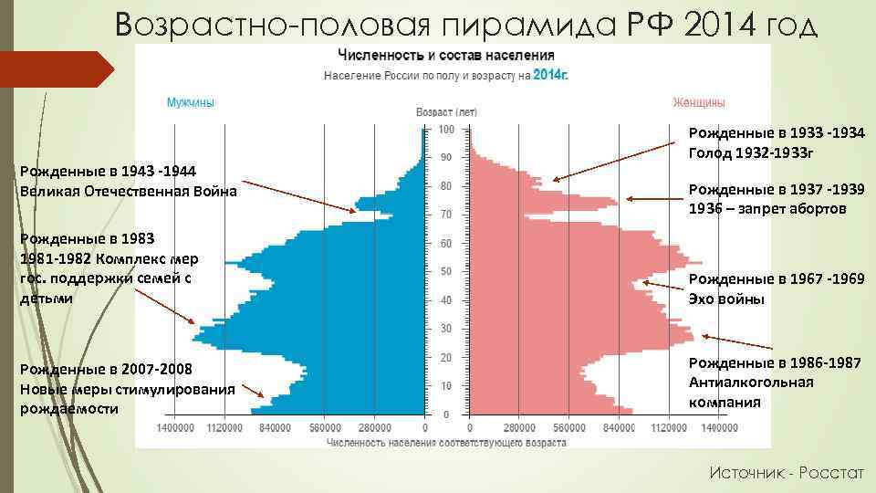 Возрастно-половая пирамида РФ 2014 год Рожденные в 1943 -1944 Великая Отечественная Война Рожденные в