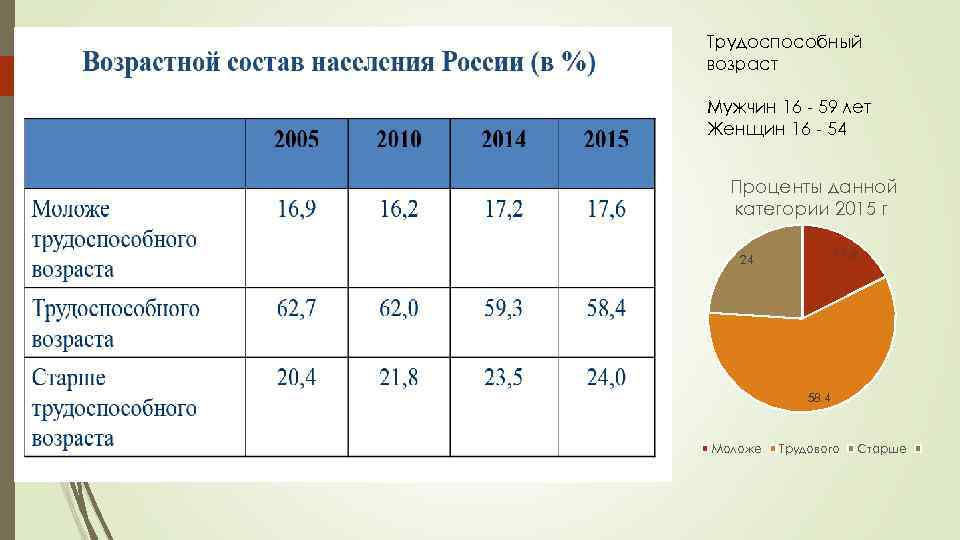 Трудоспособный возраст Мужчин 16 - 59 лет Женщин 16 - 54 Проценты данной категории