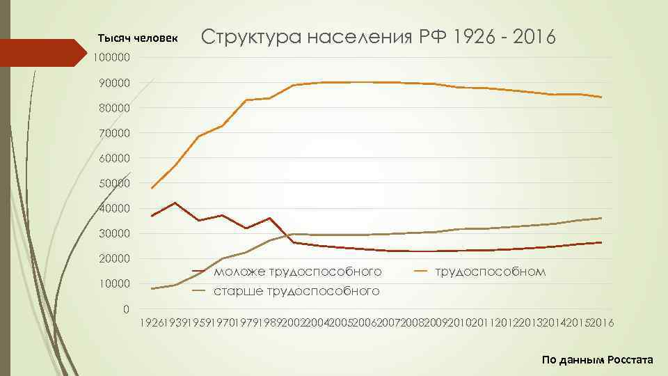 Тысяч человек Структура населения РФ 1926 - 2016 100000 90000 80000 70000 60000 50000