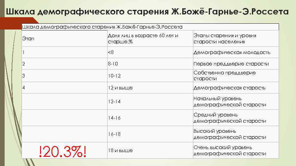 Шкала демографического старения Ж. Божё-Гарнье-Э. Россета Этап Доля лиц в возрасте 60 лет и