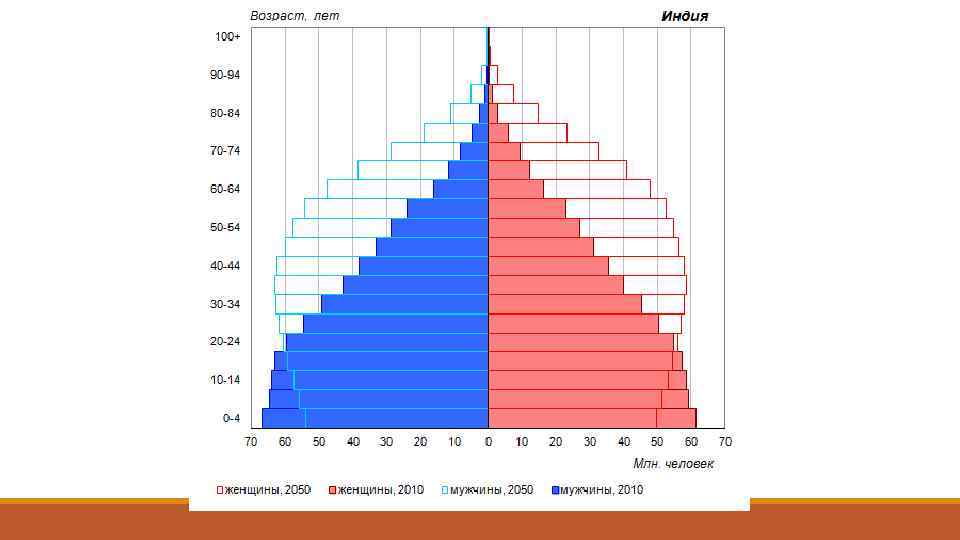 Воспроизводство населения индии. Половозрастная пирамида Индии. Демографическая пирамида Индии 2020. Половозрастная структура населения Индии. Возрастная пирамида Индии.