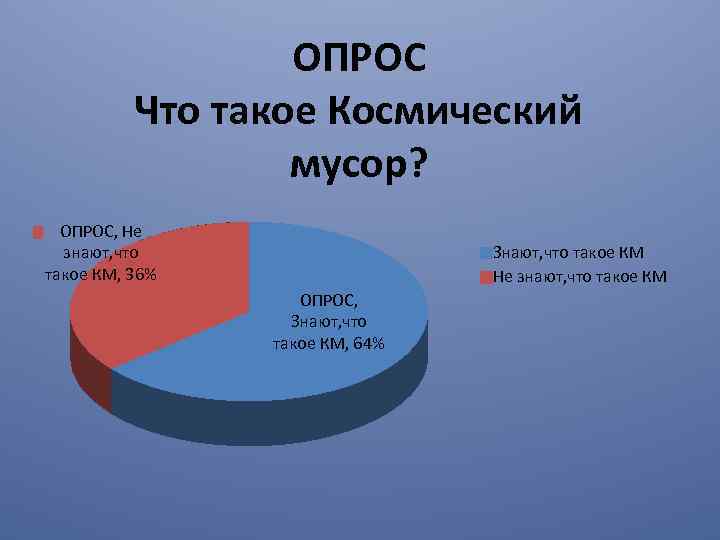 ОПРОС Что такое Космический мусор? ОПРОС, Не знают, что такое КМ, 36% Знают, что