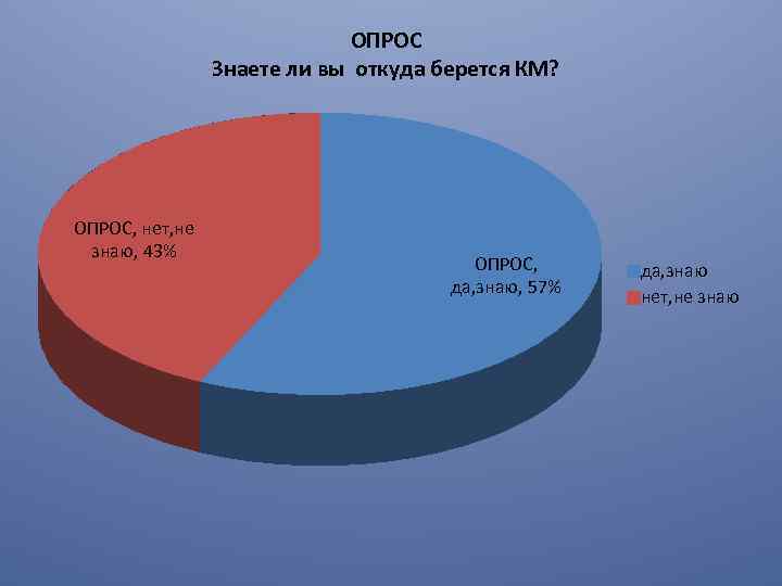 ОПРОС Знаете ли вы откуда берется КМ? ОПРОС, нет, не знаю, 43% ОПРОС, да,