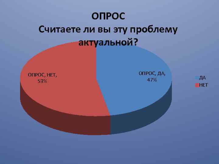 ОПРОС Считаете ли вы эту проблему актуальной? ОПРОС, НЕТ, 53% ОПРОС, ДА, 47% ДА