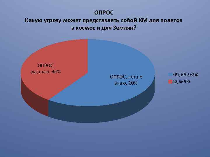 ОПРОС Какую угрозу может представлять собой КМ для полетов в космос и для Землян?