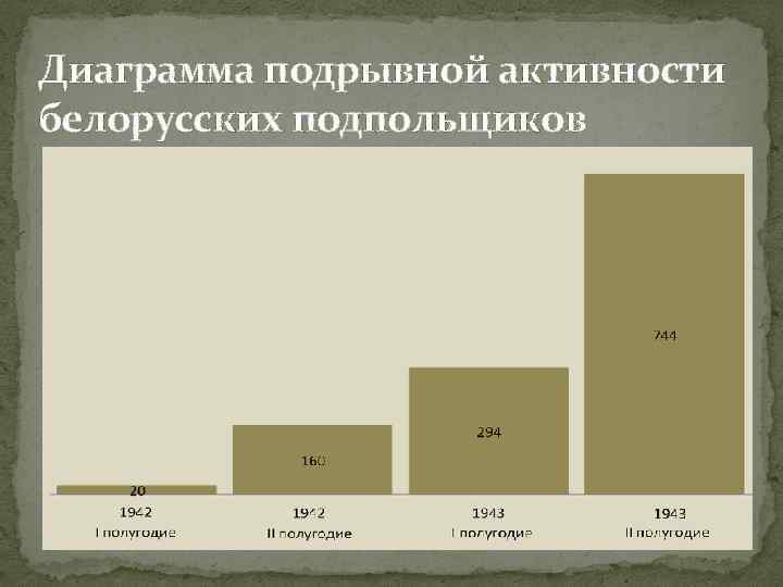 Диаграмма подрывной активности белорусских подпольщиков 