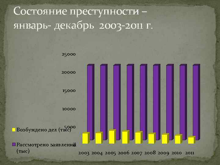 Состояние преступности – январь- декабрь 2003 -2011 г. 25000 20000 15000 10000 5000 Возбуждено