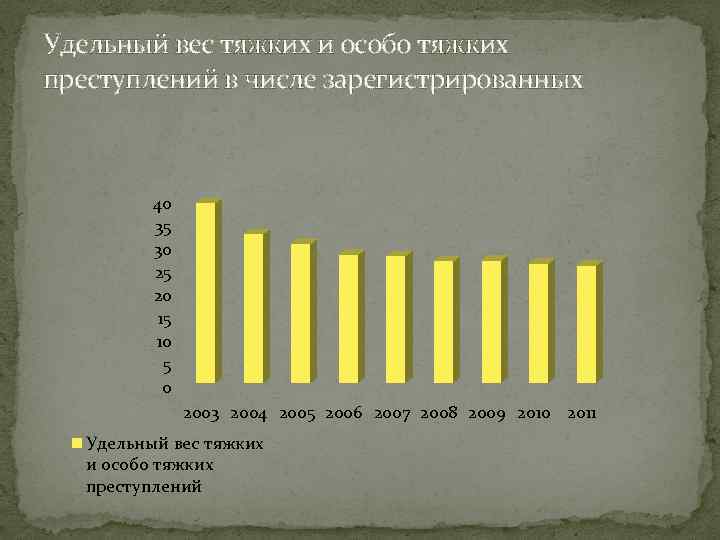 Удельный вес тяжких и особо тяжких преступлений в числе зарегистрированных 40 35 30 25