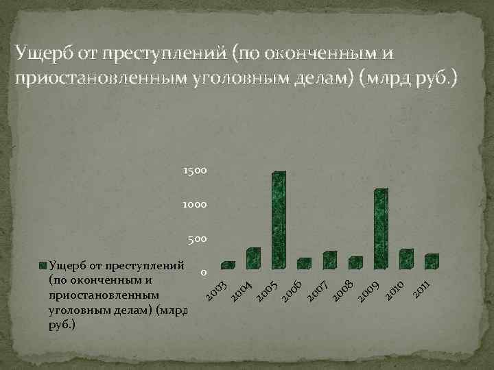 Ущерб от преступлений (по оконченным и приостановленным уголовным делам) (млрд руб. ) 1500 1000