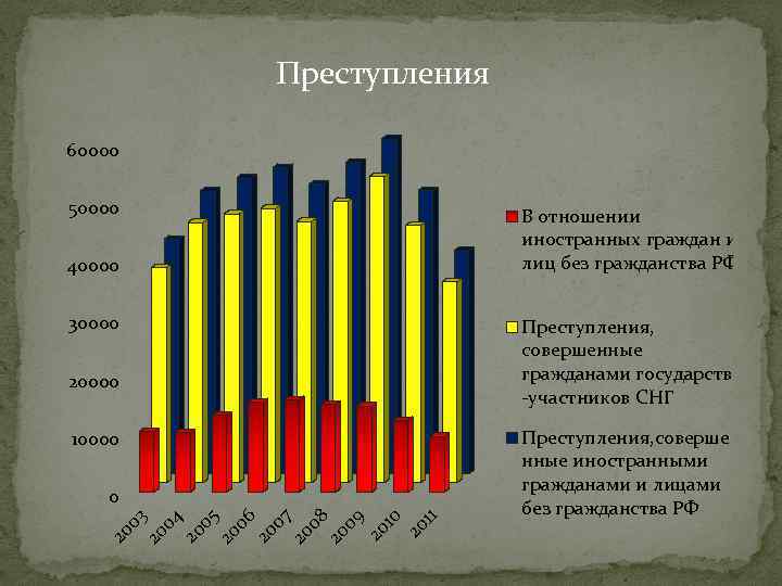 Преступления 60000 50000 В отношении иностранных граждан и лиц без гражданства РФ 40000 30000