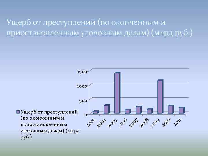 Ущерб от преступлений (по оконченным и приостановленным уголовным делам) (млрд руб. ) 1500 1000