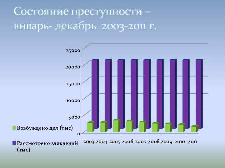 Состояние преступности – январь- декабрь 2003 -2011 г. 25000 20000 15000 10000 5000 Возбуждено