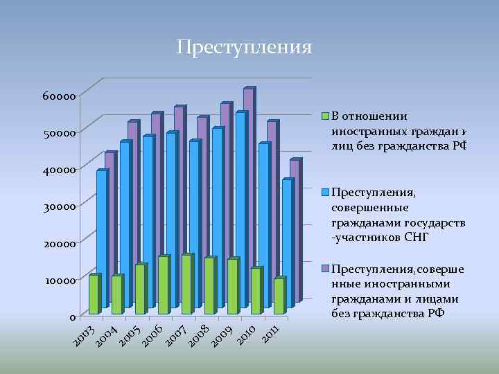 Преступность иностранных граждан. Статистика преступлений мигрантов в России. Статистика преступлений совершенных мигрантами. Статистика преступлений совершенных мигрантами в России. Преступность мигрантов в России статистика.