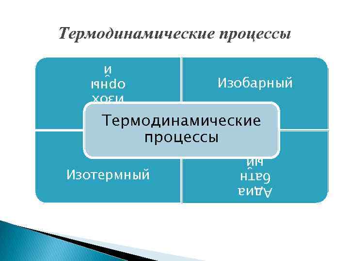 Термодинамические процессы Изох орны й Изобарный Изотермный Адиа батн ый Термодинамические процессы 