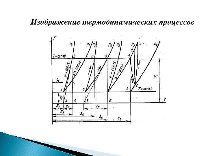 Изображение термодинамических процессов 