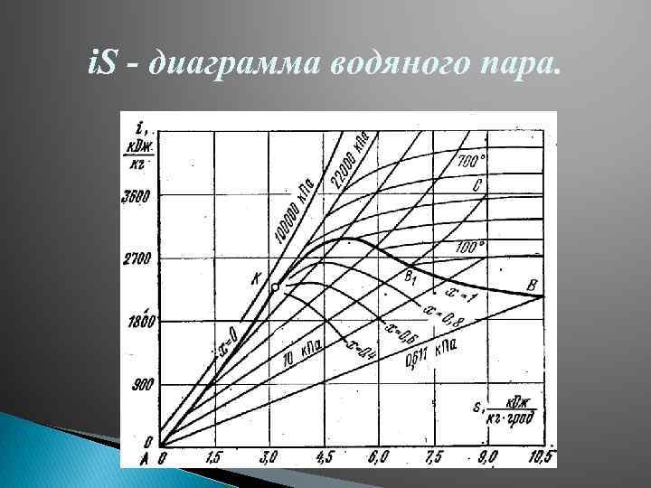 i. S - диаграмма водяного пара. 