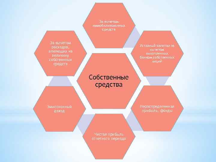 За вычетом иммобилизованных средств За вычетом расходов, влияющих на величину собственных средств Уставный капитал