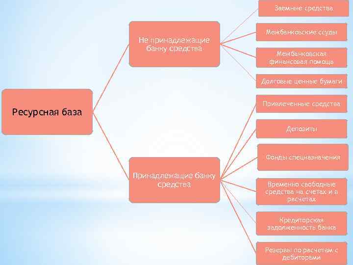 Заемные средства Не принадлежащие банку средства Межбанковские ссуды Межбанковская финансовая помощь Долговые ценные бумаги