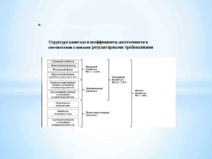 * Достаточность капитала банка Структура капитала и коэффициенты достаточности в соответствии с новыми регуляторными