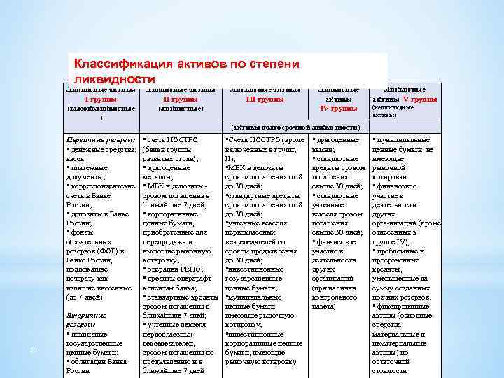 Классификация активов по степени ликвидности Ликвидные активы I группы (высоколиквидные ) Ликвидные активы II