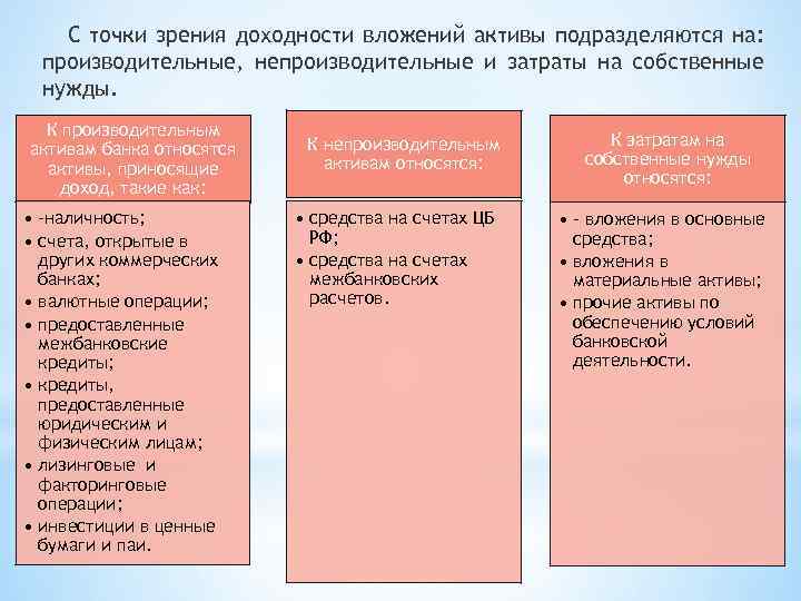 С точки зрения доходности вложений активы подразделяются на: производительные, непроизводительные и затраты на собственные