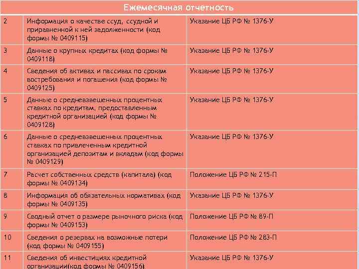 Ежемесячная отчетность 2 Информация о качестве ссуд, ссудной и приравненной к ней задолженности (код