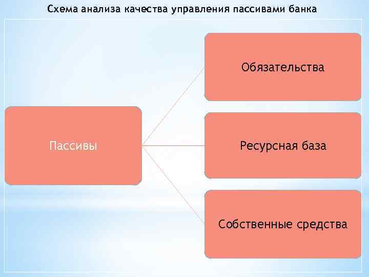 Схема анализа качества управления пассивами банка Обязательства Пассивы Ресурсная база Собственные средства 