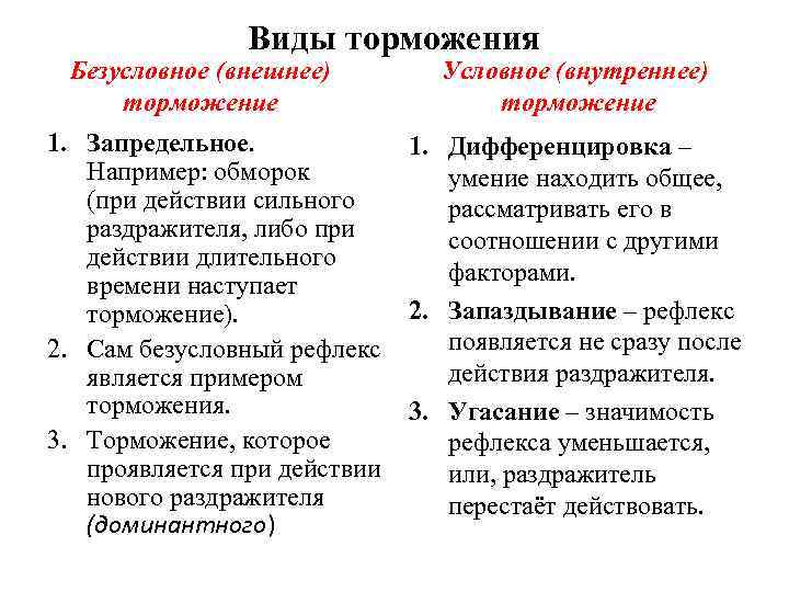 Виды торможения Безусловное (внешнее) торможение Условное (внутреннее) торможение 1. Запредельное. 1. Дифференцировка – Например: