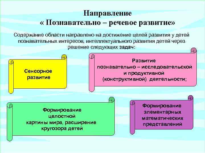 Направление « Познавательно – речевое развитие» Содержание области направлено на достижение целей развития у