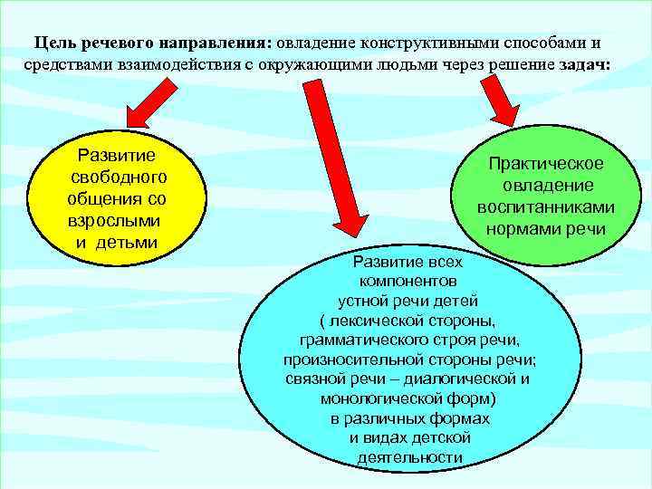 Цель речевого направления: овладение конструктивными способами и средствами взаимодействия с окружающими людьми через решение