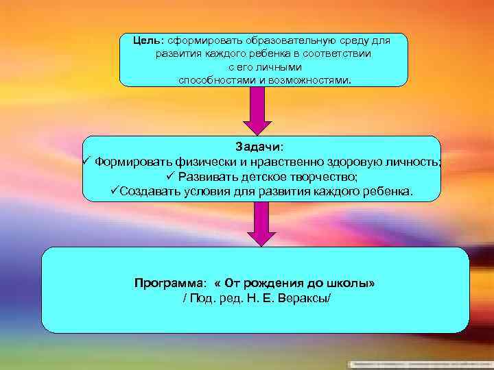 Цель: сформировать образовательную среду для развития каждого ребенка в соответствии с его личными способностями