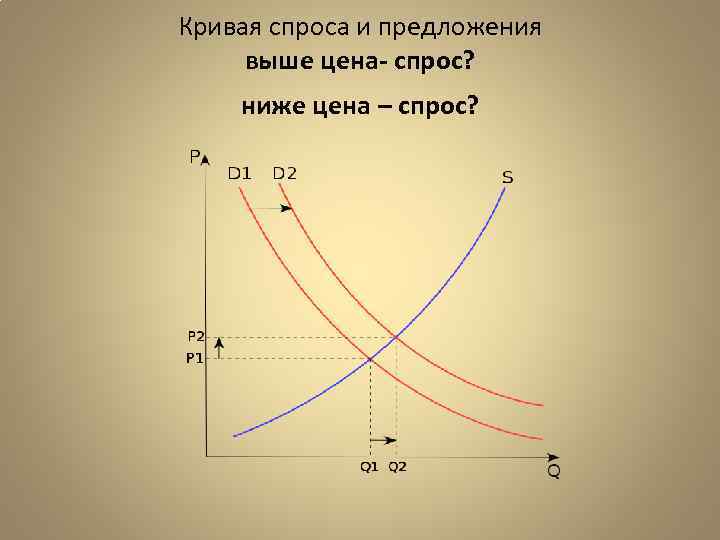 Кривая спроса и предложения выше цена- спрос? ниже цена – спрос? 