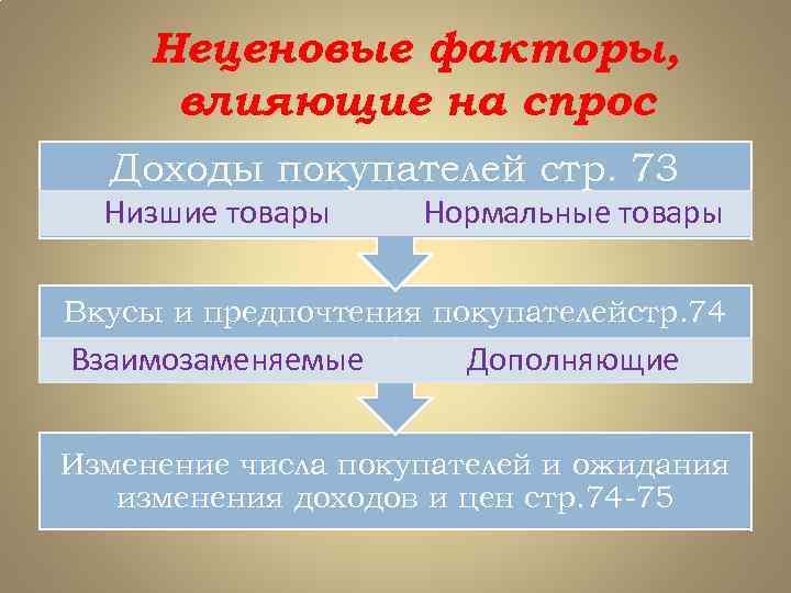 Неценовые факторы, влияющие на спрос Доходы покупателей стр. 73 Низшие товары Нормальные товары Вкусы