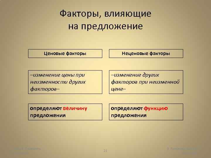 Факторы, влияющие на предложение Ценовые факторы Неценовые факторы –изменение цены при неизменности других факторов–