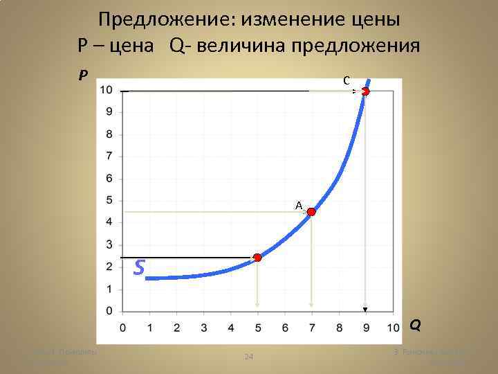 Предложение: изменение цены Р – цена Q- величина предложения P C A S Q