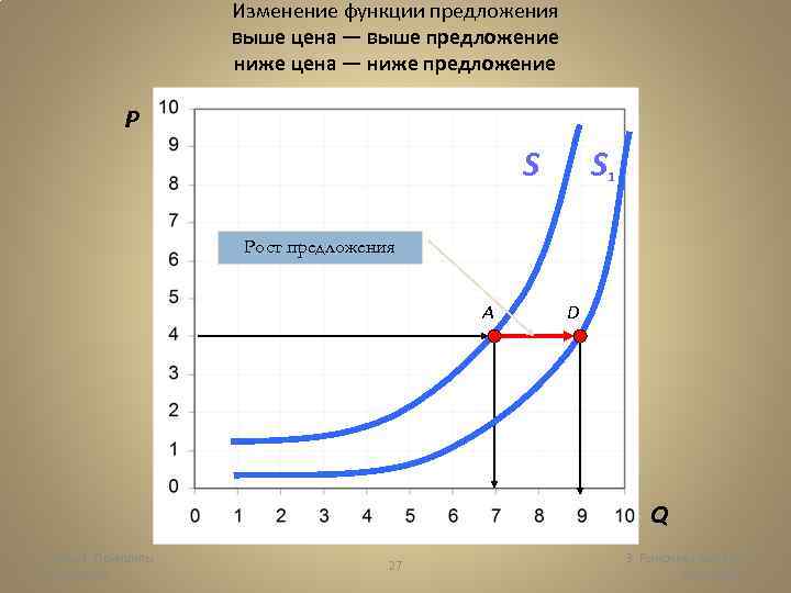 Изменение функции предложения выше цена — выше предложение ниже цена — ниже предложение P