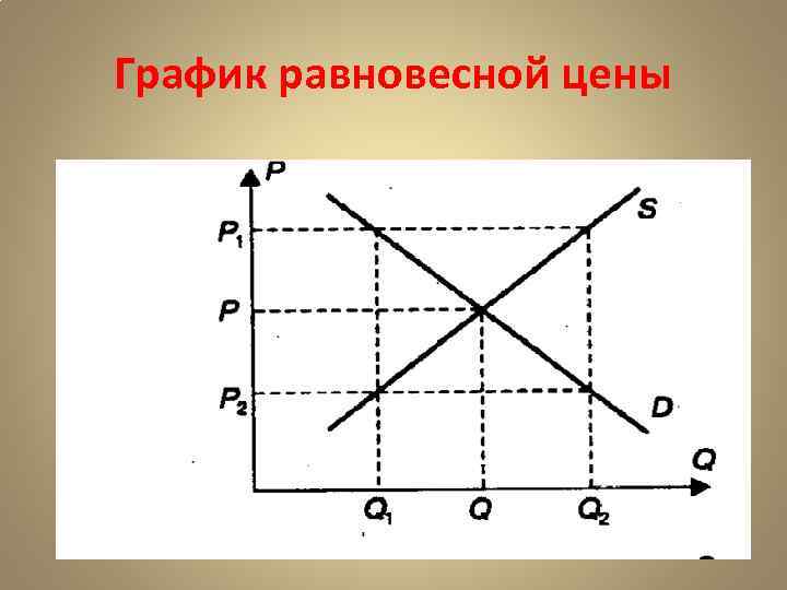 График равновесной цены 